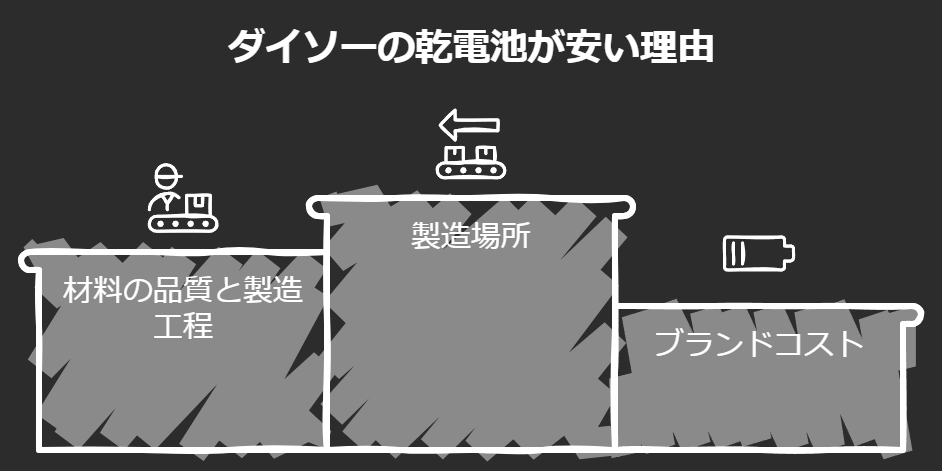 ダイソーの乾電池が安い理由：図解画像