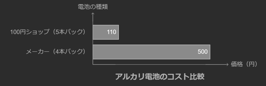 100均電池のコスパ：図解画像