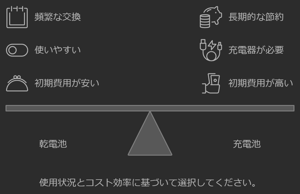 乾電池と充電池はどちらがお得か：図解画像