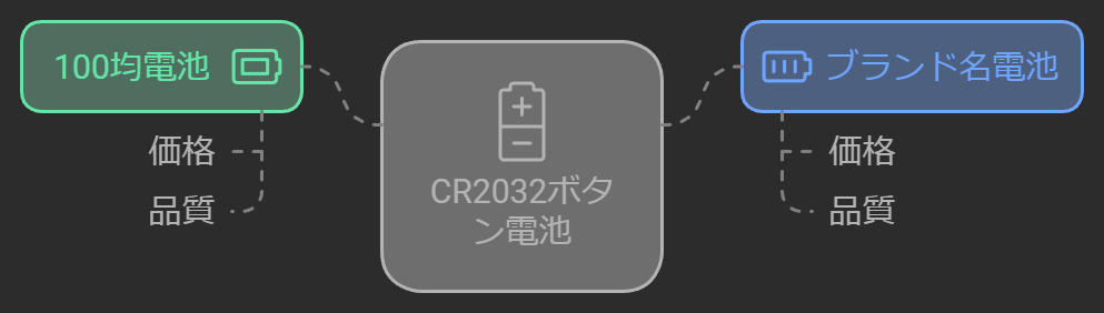 市販のCR2032の品との違い：図解画像