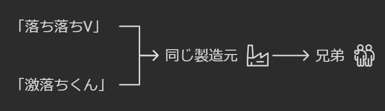 落ち落ちVと激落ちくんは同じ製造元