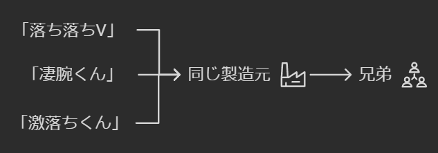 落ち落ちVと凄腕くんと激落ちくんは同じ製造元